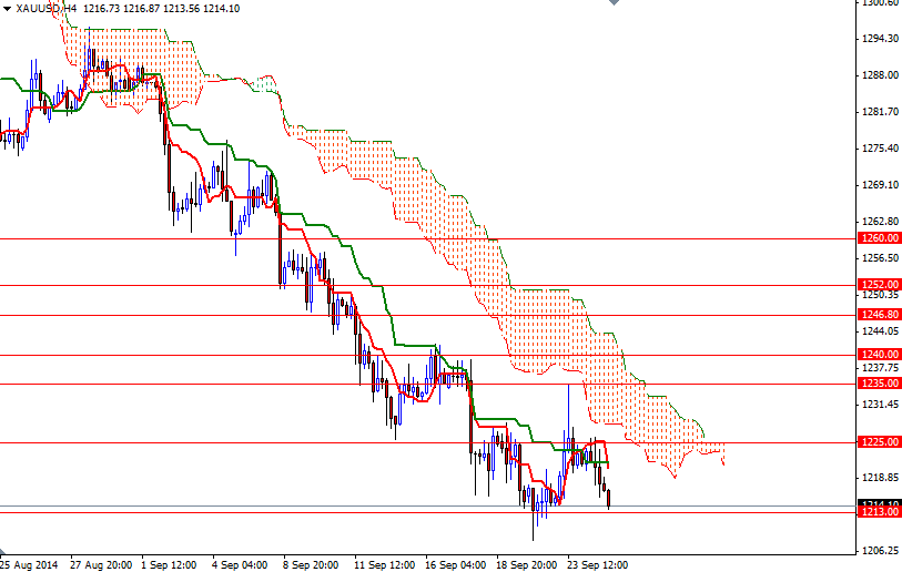 Altın haftalık grafik - 25 eylül 2014 Altın haftalık grafik - 25 eylül 2014